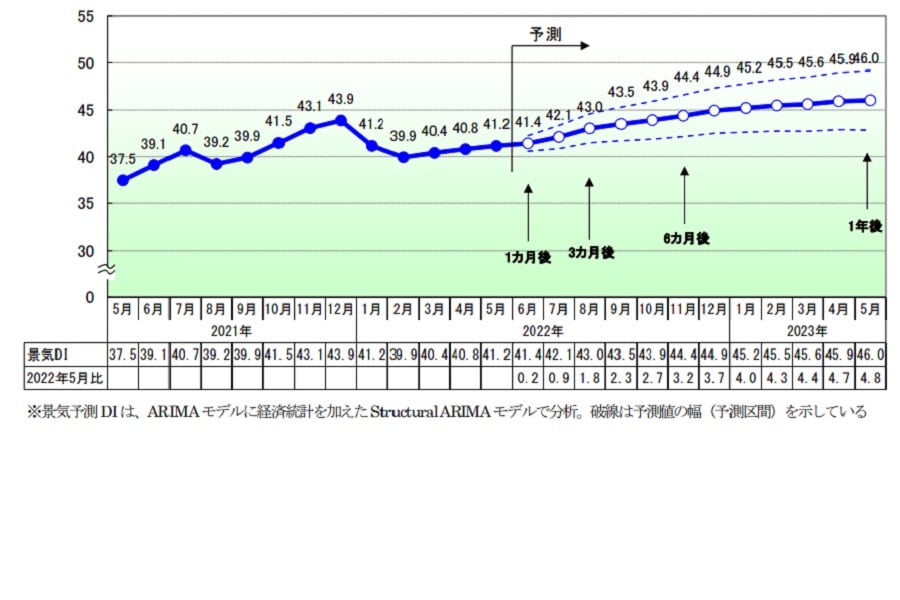 今後の予測（画像：帝国データバンク）