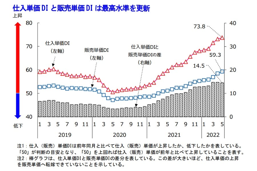 仕入単価DIと販売単価DI（画像：帝国データバンク）