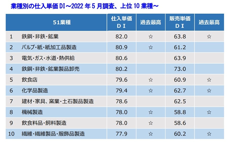 業種別の仕入単価DI、2022年5月調査（画像：帝国データバンク）