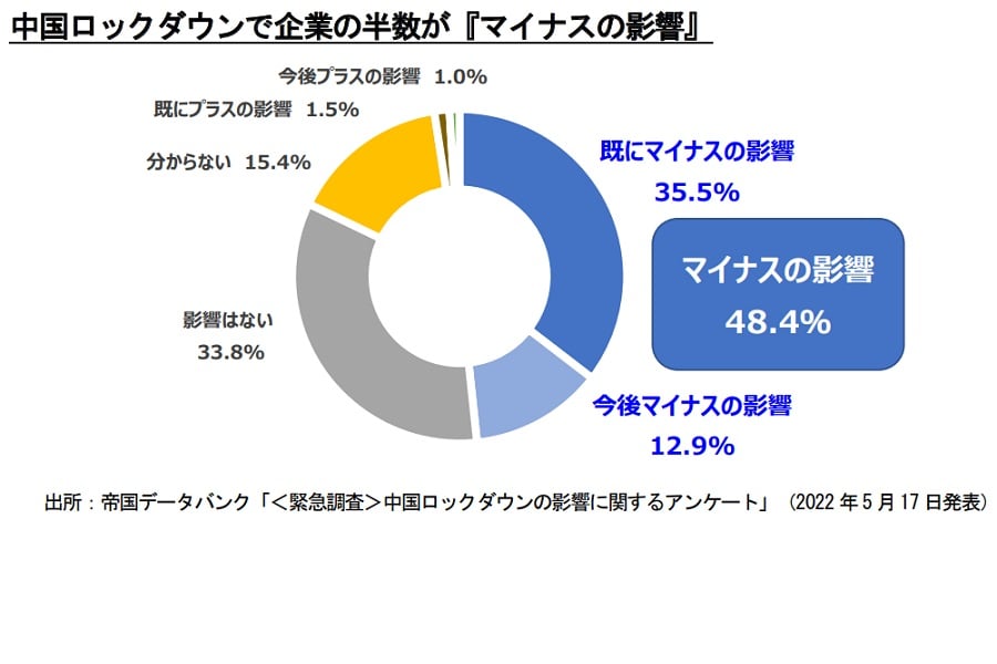 中国ロックダウンの影響に関するアンケート（画像：帝国データバンク）