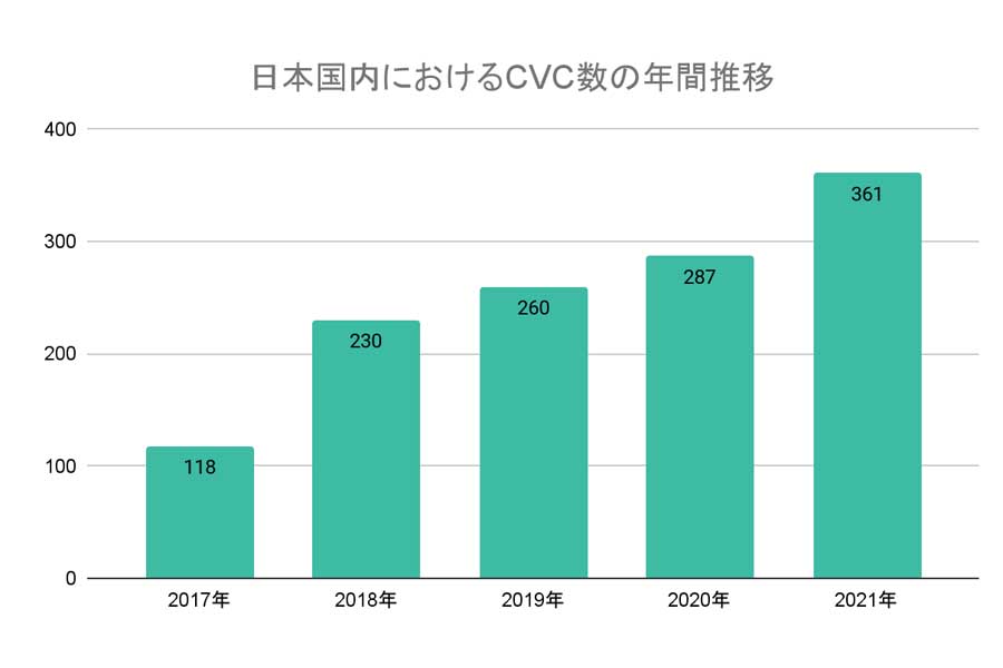 日本国内のCVC投資件数の年間推移（画像：フォースタートアップス）