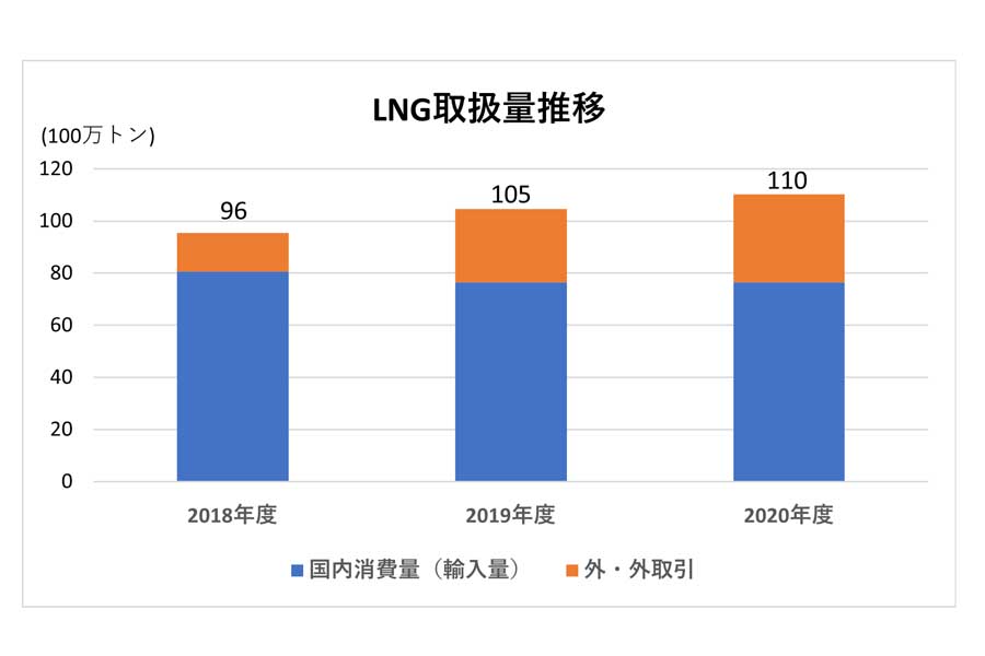 日本企業の「LNG取扱量」（画像：石油天然ガス・金属鉱物資源機構）