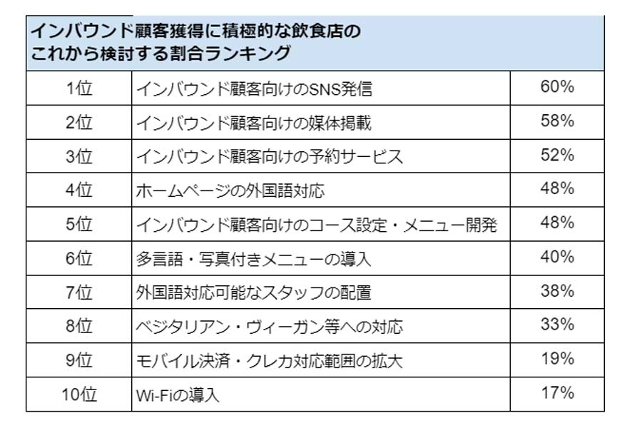 東京23区内に店舗を持つ「飲食店.COM」会員（飲食店経営者・運営者226人を対象に行われたアンケート結果（画像：シンクロ・フード）
