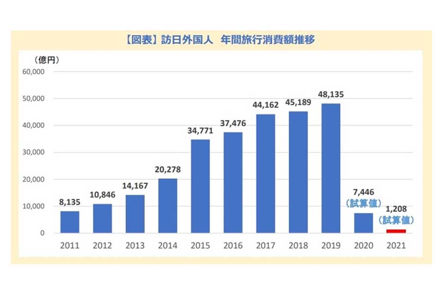 訪日外国人 年間旅行消費額推移（画像：観光庁）
