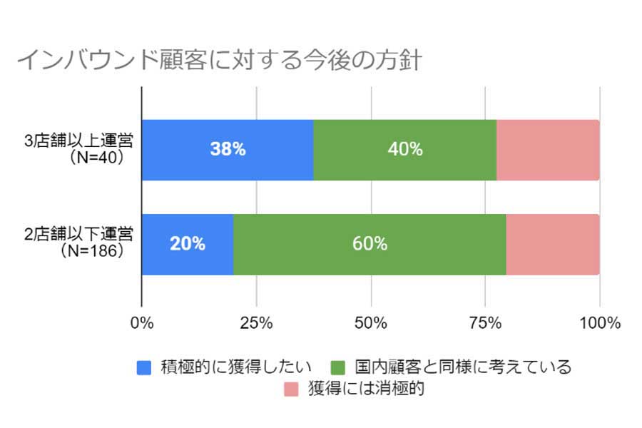 東京23区内に店舗を持つ「飲食店.COM」会員（飲食店経営者・運営者226人を対象に行われたアンケート結果（画像：シンクロ・フード）