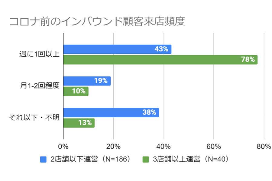 東京23区内に店舗を持つ「飲食店.COM」会員（飲食店経営者・運営者226人を対象に行われたアンケート結果（画像：シンクロ・フード）