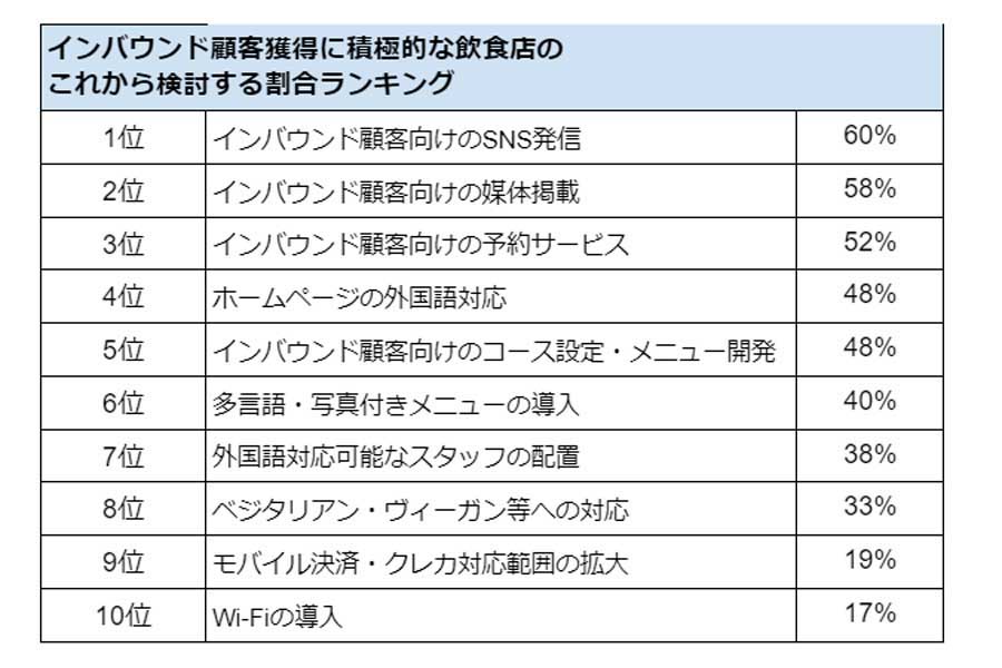 東京23区内に店舗を持つ「飲食店.COM」会員（飲食店経営者・運営者226人を対象に行われたアンケート結果（画像：シンクロ・フード）