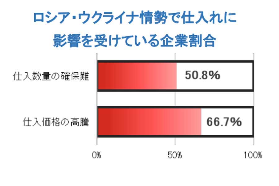 ロシア・ウクライナ情勢による企業の仕入れへの影響調査。2022年5月16日発表（画像：帝国データバンク）