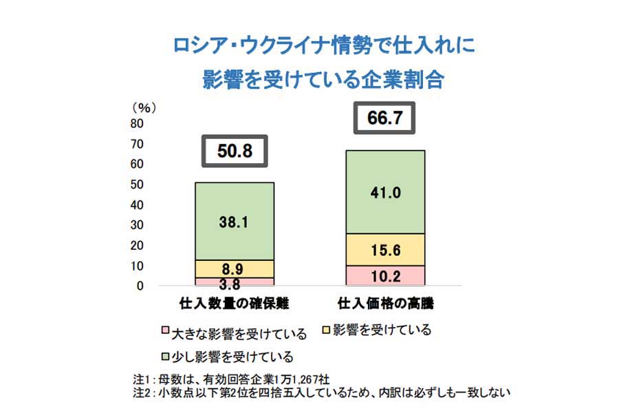 ロシア・ウクライナ情勢による企業の仕入れへの影響調査。2022年5月16日発表（画像：帝国データバンク）