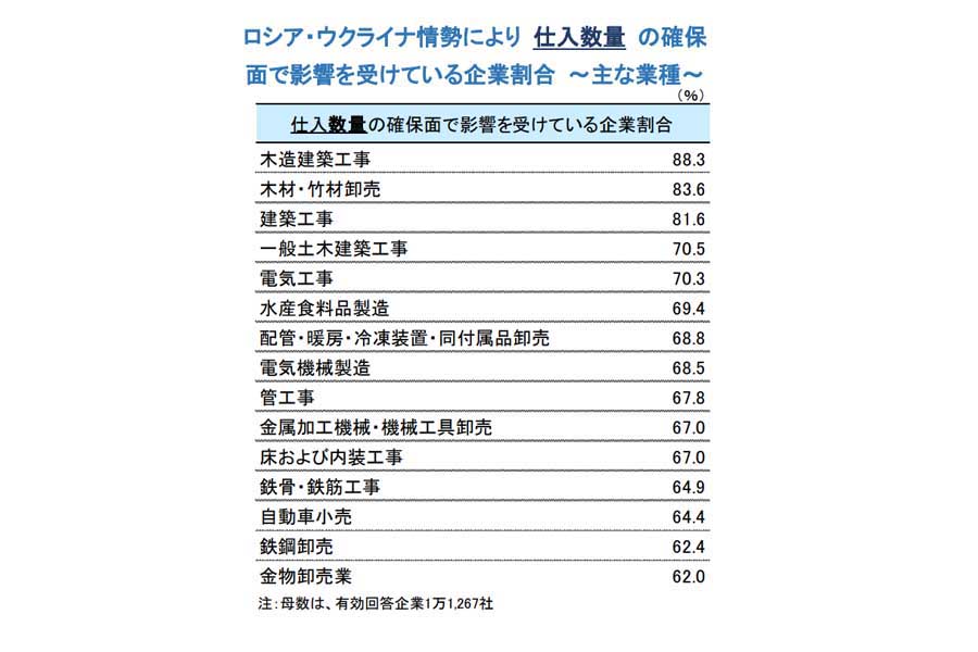 ロシア・ウクライナ情勢による企業の仕入れへの影響調査。2022年5月16日発表（画像：帝国データバンク）