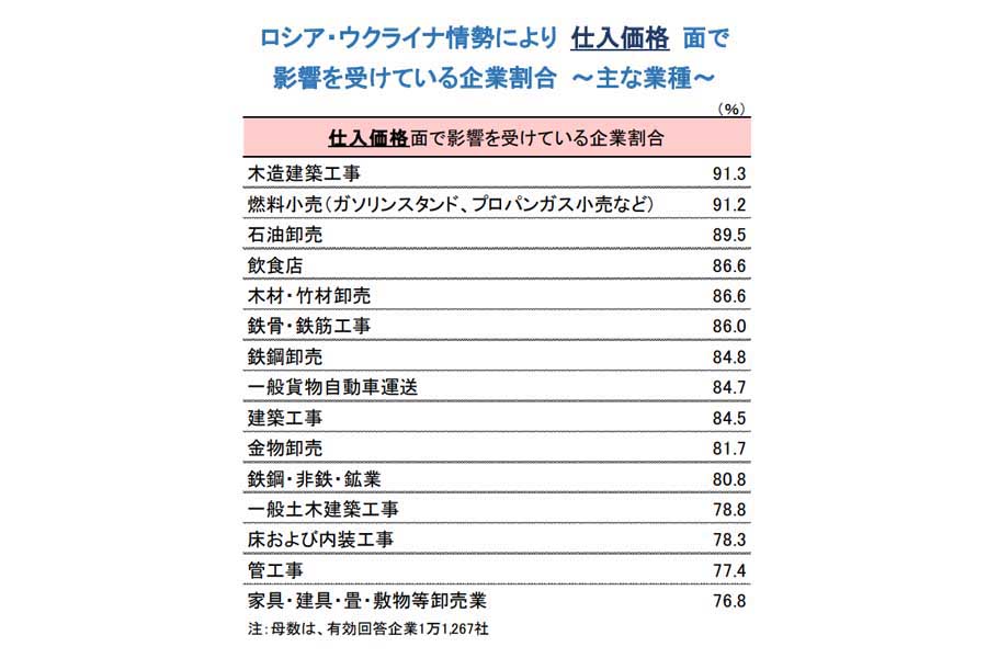 ロシア・ウクライナ情勢による企業の仕入れへの影響調査。2022年5月16日発表（画像：帝国データバンク）