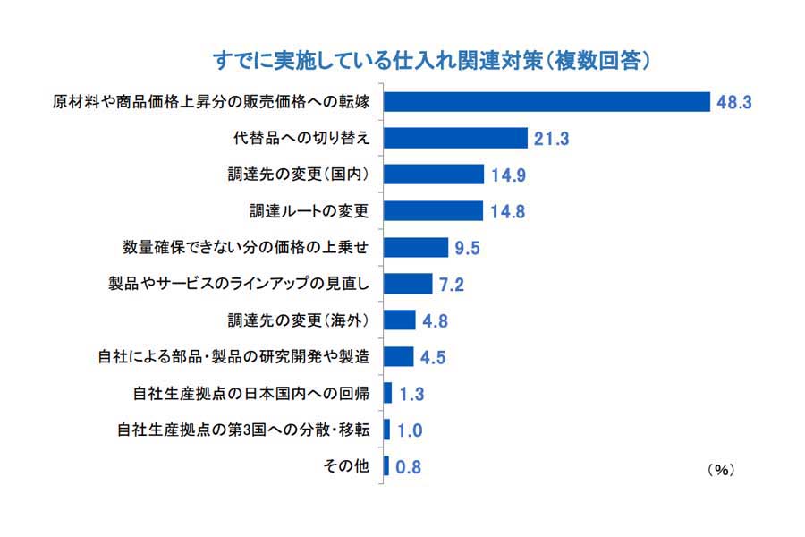 ロシア・ウクライナ情勢による企業の仕入れへの影響調査。2022年5月16日発表（画像：帝国データバンク）