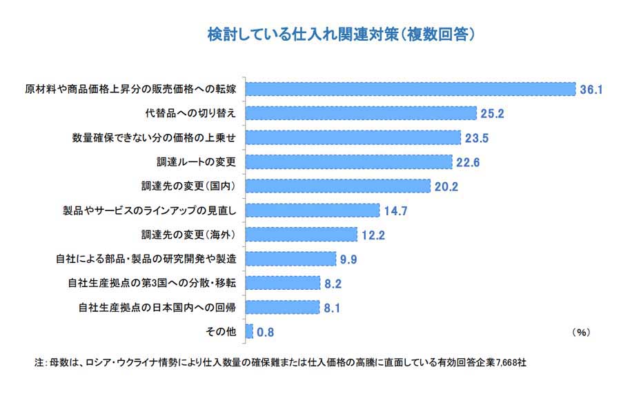ロシア・ウクライナ情勢による企業の仕入れへの影響調査。2022年5月16日発表（画像：帝国データバンク）