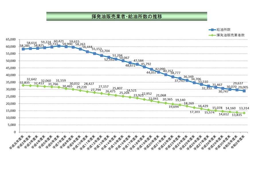 揮発油販売業者・給油所数の推移（画像：経済産業省）