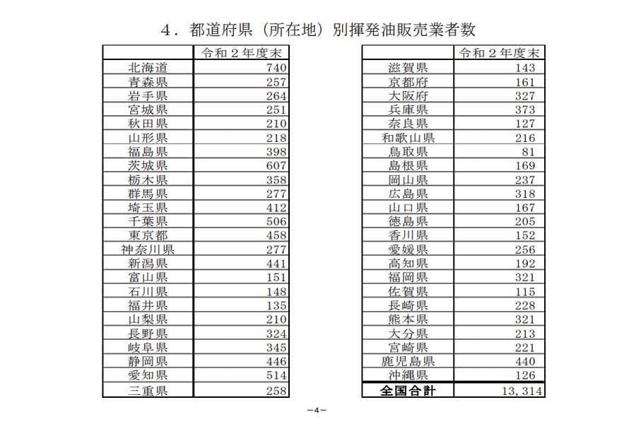 都道府県（所在地）別揮発油販売業者数（画像：経済産業省）