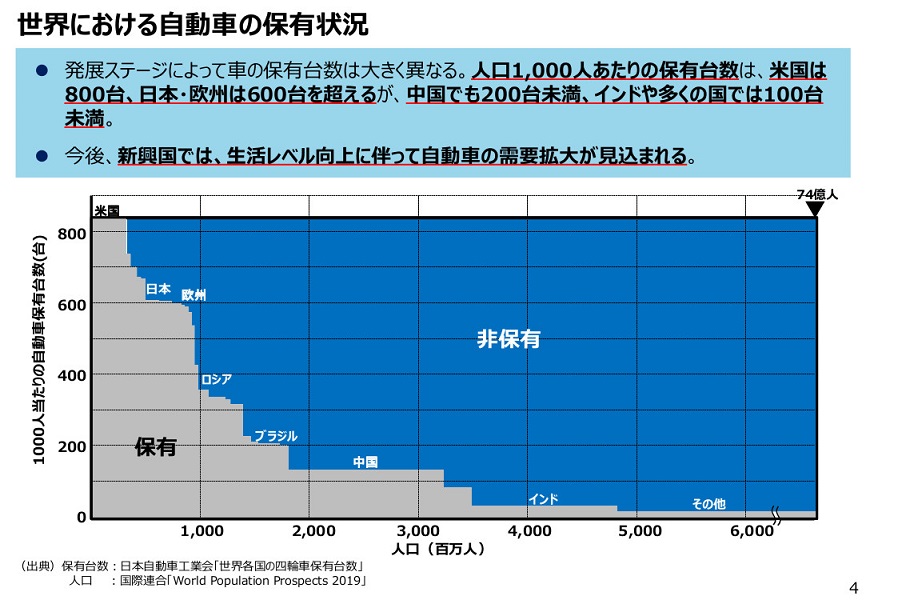 世界における自動車の保有状況（画像：経済産業省）