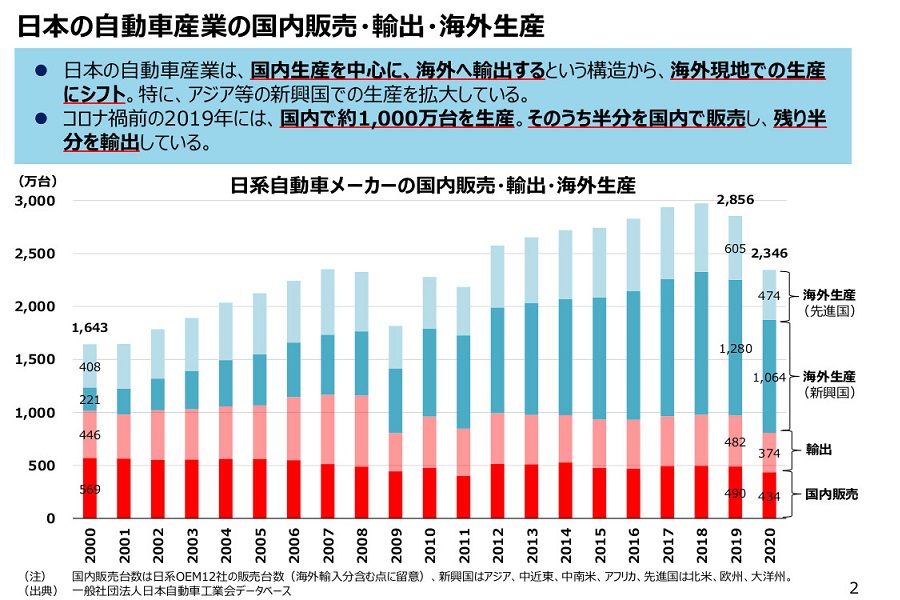 日本の自動車産業の国内販売・輸出・海外生産（画像：経済産業省）