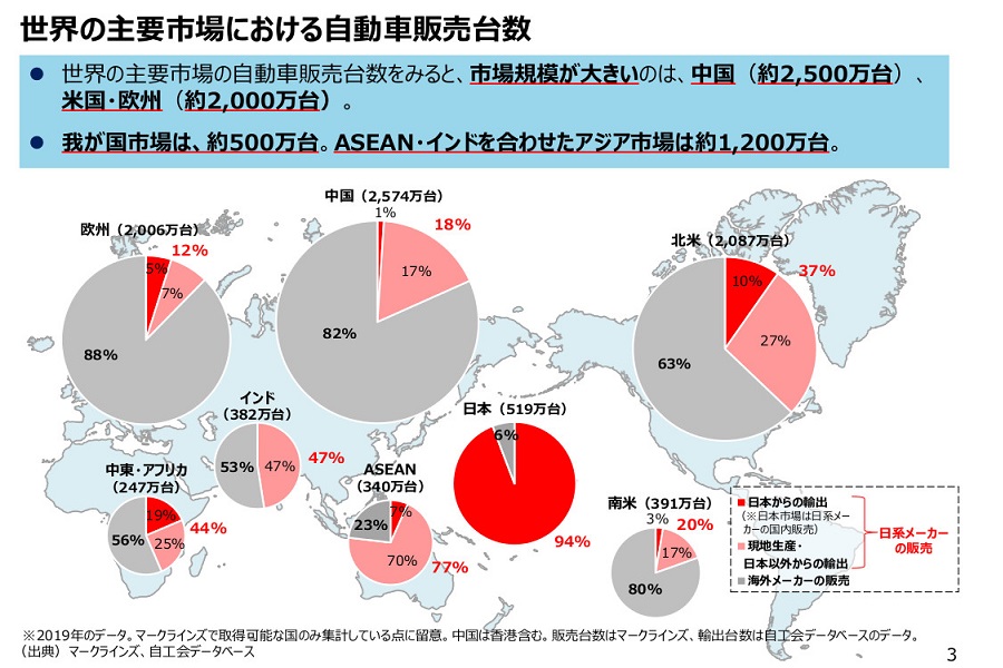世界の主要市場における自動車販売台数（画像：経済産業省）