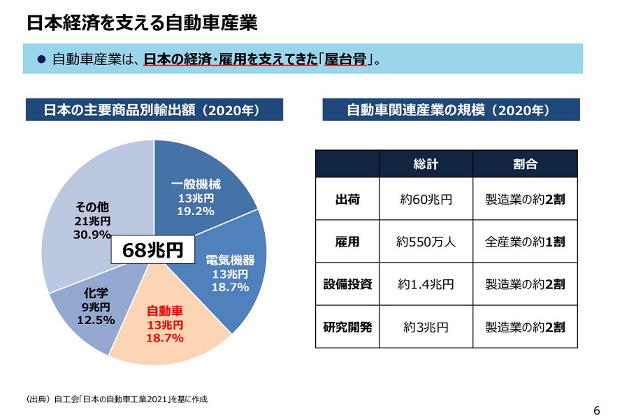 日本経済を支える自動車産業（画像：経済産業省）