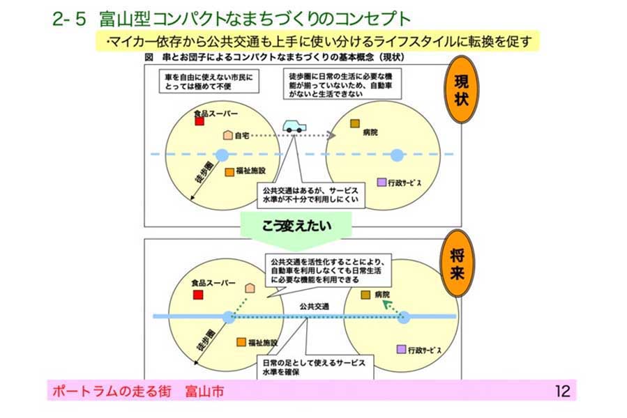 富山型コンパクトなまちづくりのコンセプト（画像：国土交通省　東北地方整備局）