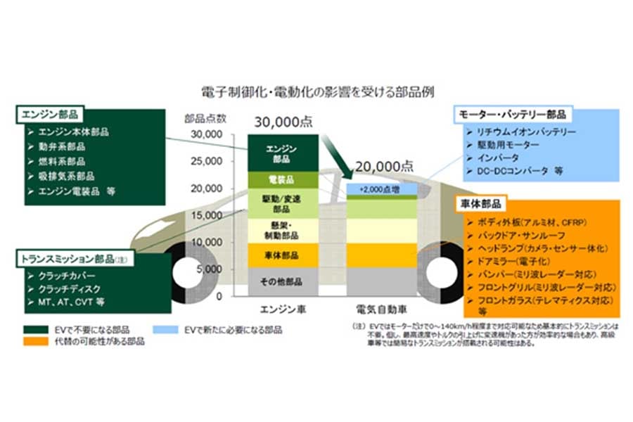 電子制御化・電動化の影響を受ける部品例（画像：経済産業省）