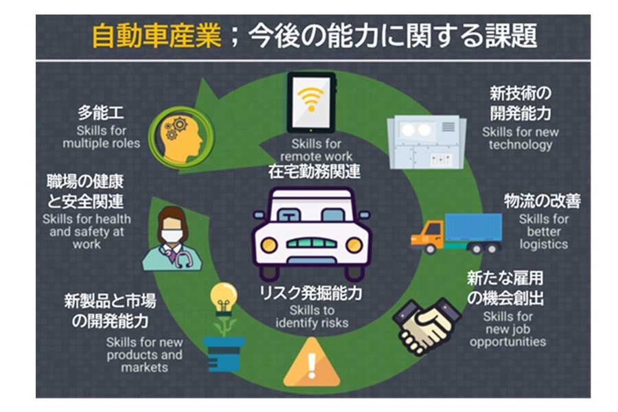 自動車産業：今後の能力に関する課題（画像：CEDEFOP）