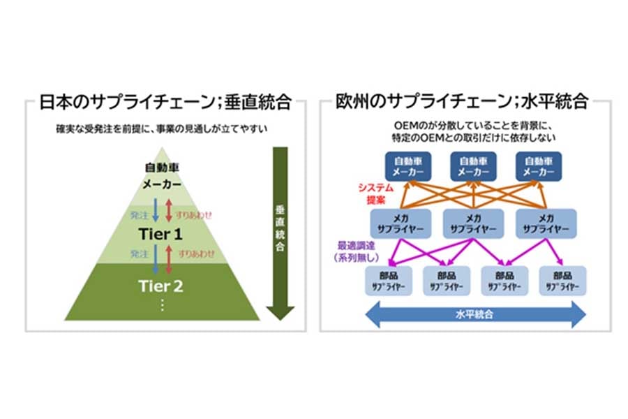 日本と欧米のサプライチェーン（画像：経済産業省）