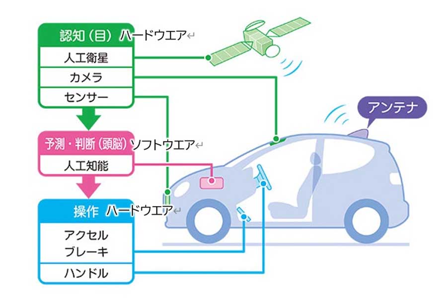 自動運転“レベル3”の車（画像：政府広報オンライン）