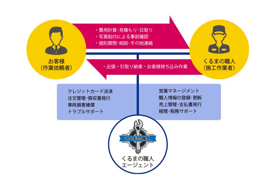 「くるまの職人net」のサービス概要（画像：カスタメディア）