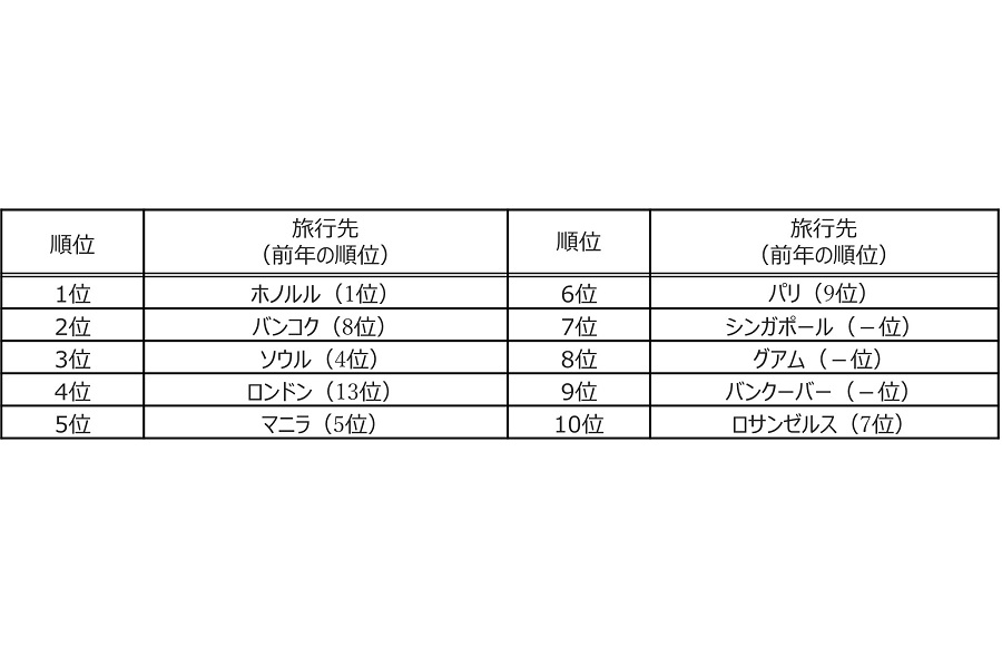 夏休み海外旅行 予約者数ランキング（画像：エイチ・アイ・エス）