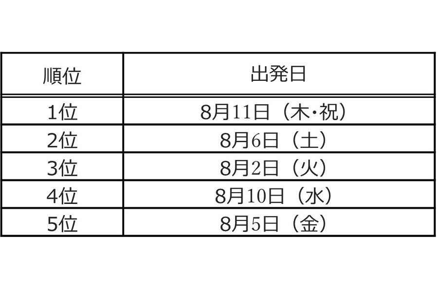 夏休み海外旅行 出発日ランキング（画像：エイチ・アイ・エス）