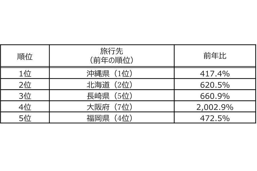 夏休み国内旅行 予約者数ランキング（画像：エイチ・アイ・エス）