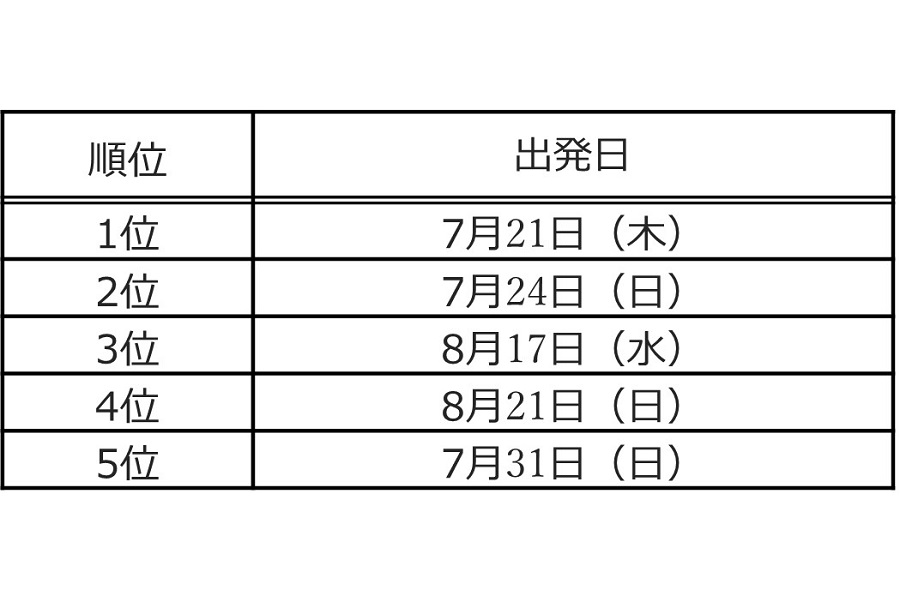 夏休み国内旅行 出発日ランキング（画像：エイチ・アイ・エス）