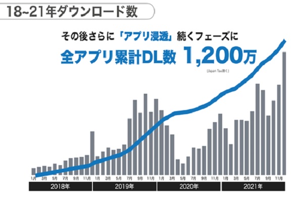 日本のiOSおよびGoogle Playストアの「旅行＆ナビゲーション」カテゴリーにおけるダウンロード数上位４タクシーアプリの累計ダウンロード数（画像：DiDiモビリティジャパン、App Annie）