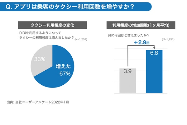 タクシーアプリに関するユーザーアンケート、2022年1月（画像：DiDiモビリティジャパン）