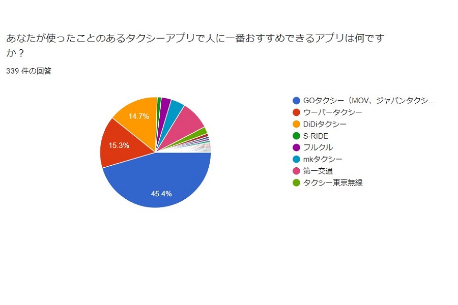タクシーアプリを利用したことがある339人にアンケート調査を実施した結果（画像：ボーダレスワールド）