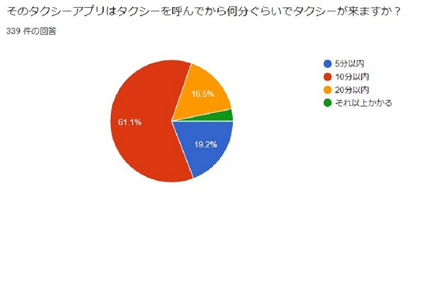 タクシーアプリを利用したことがある339人にアンケート調査を実施した結果（画像：ボーダレスワールド）