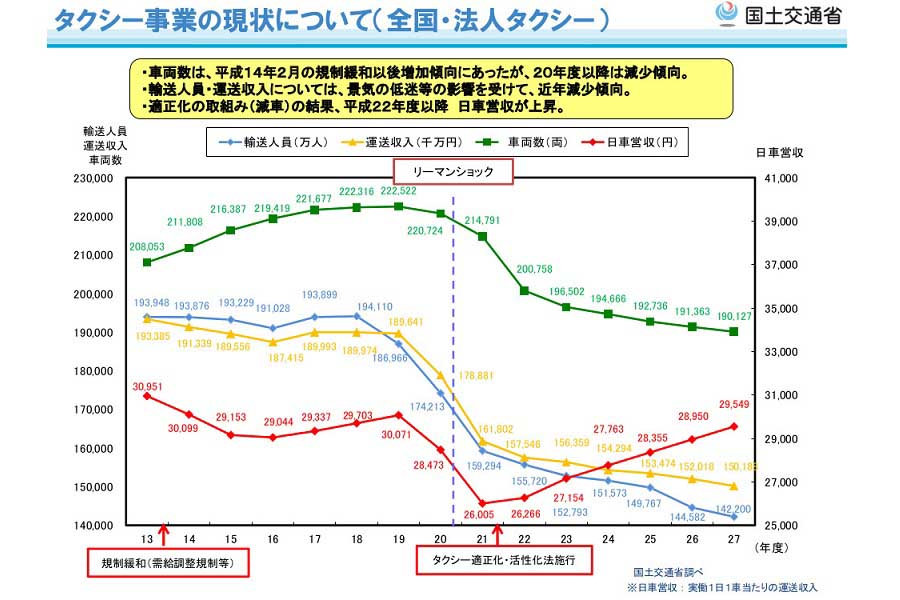 「タクシー事業の現状について」（画像：国土交通省）