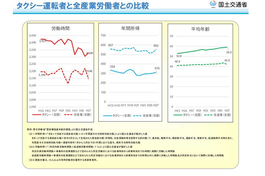 「タクシー事業の現状について」（画像：国土交通省）