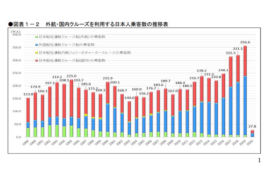 外航・国内クルーズを利用する日本人乗客数の推移表。「2020年の我が国のクルーズ等の動向」より（画像：国土交通省）