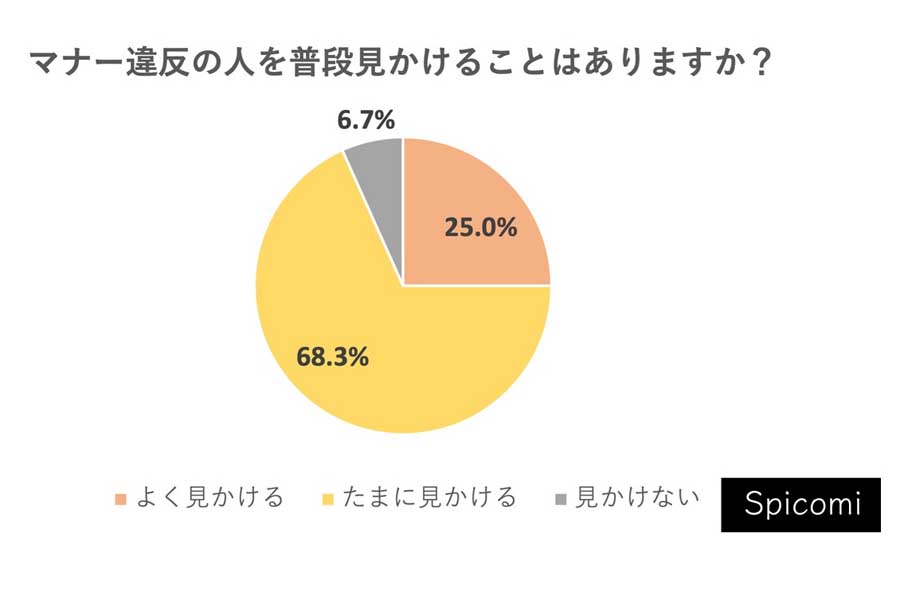 男女300人を対象に行われたマナーに関する調査結果（画像：UOCC）