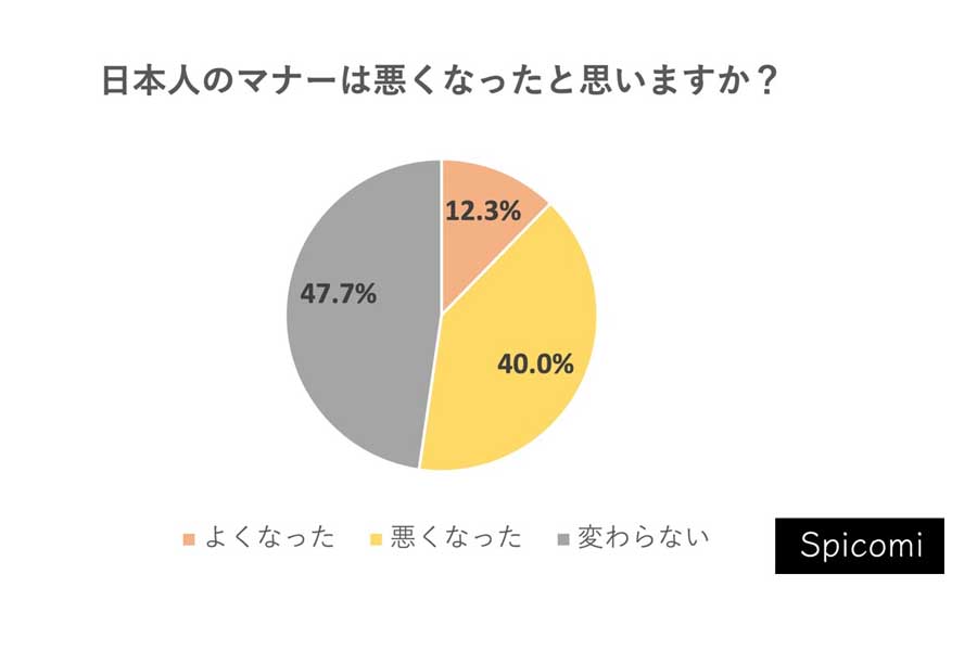 男女300人を対象に行われたマナーに関する調査結果（画像：UOCC）