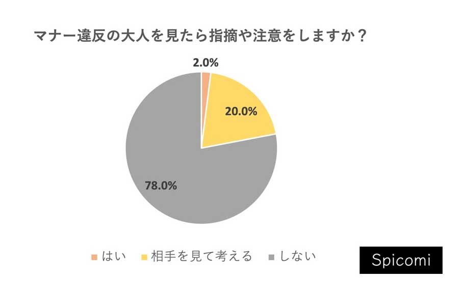 男女300人を対象に行われたマナーに関する調査結果（画像：UOCC）