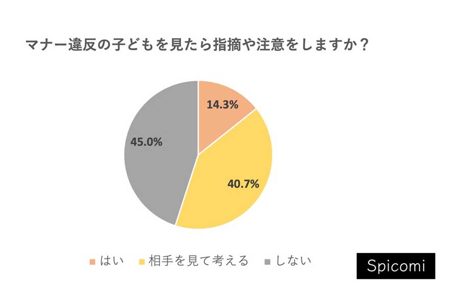 男女300人を対象に行われたマナーに関する調査結果（画像：UOCC）