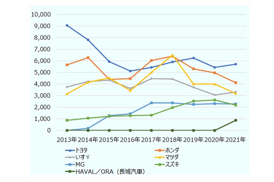 タイでの主要自動車メーカーの販売予約台数の推移（画像：日本貿易振興機構）