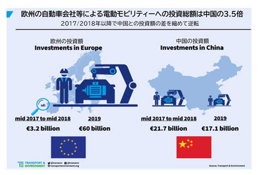 欧州と中国での電動モビリティへの投資額比較（画像：Record Euro60bn investment in electric cars and batteries in Europe T&E）