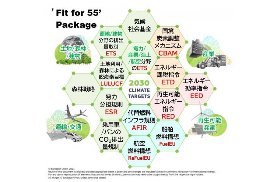 「Fit for 55」法規パッケージ（画像：Fit for 55）