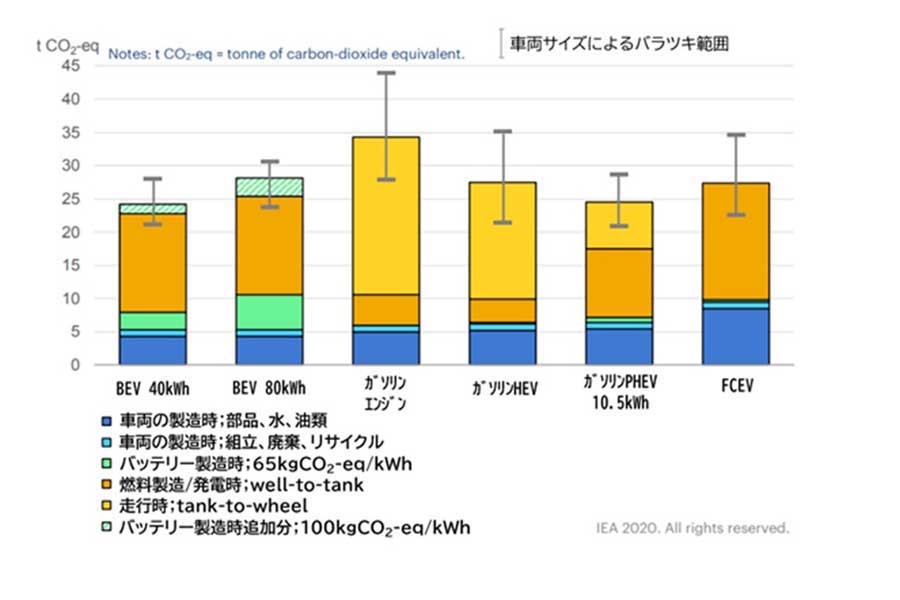 LCAのパワートレーン別GHG排出量比較：平均的な中型乗用車（画像：国際エネルギー機関）
