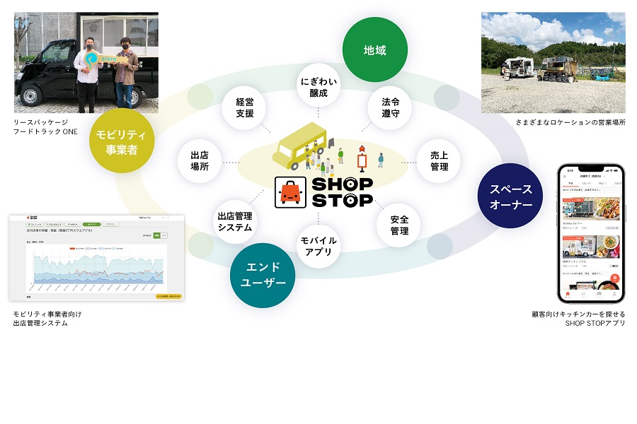 Mellowが展開するモビリティビジネス・プラットフォーム「SHOP STOP」（画像：Mellow）
