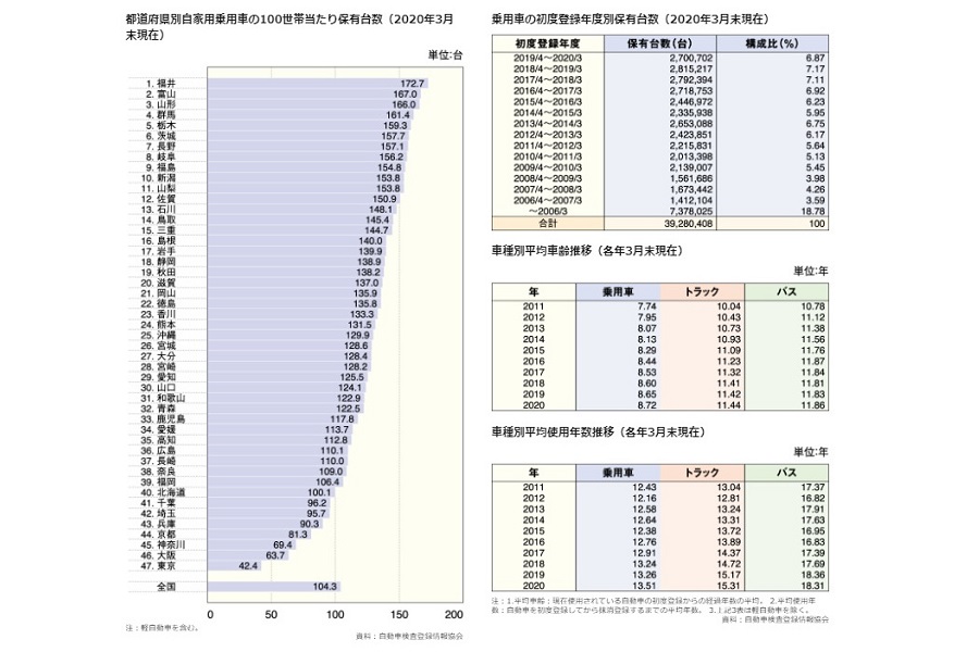 四輪車にまつわる2020年統計（画像：日本自動車工業会）